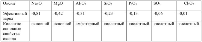 Оксиды. Классификация. Свойства. Номенклатура