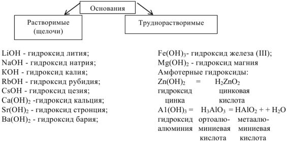 Кислоты и основания. Классификация. Свойства. Номенклатура