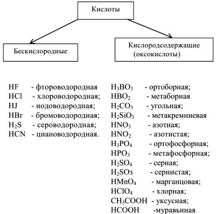 Кислоты и основания. Классификация. Свойства. Номенклатура