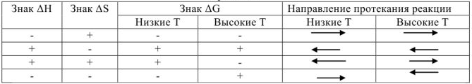 Факторы, влияющие на направленность химических процессов