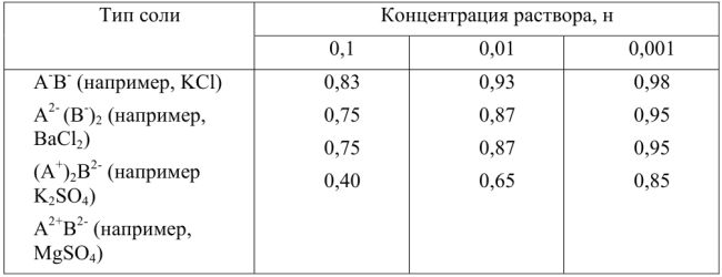 Зависимость величины электродного потенциала от концентрации ионов и температуры в химии