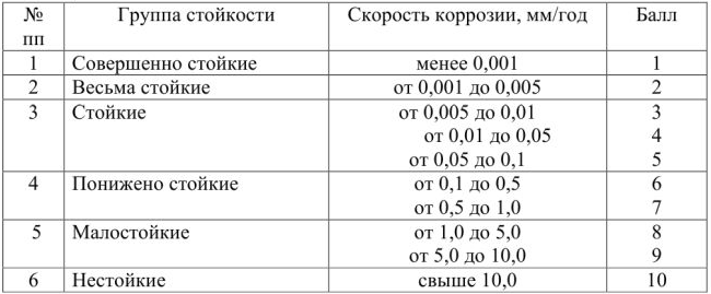 Скорость коррозии и ее характеристика в химии