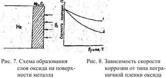Химическая коррозия в химии