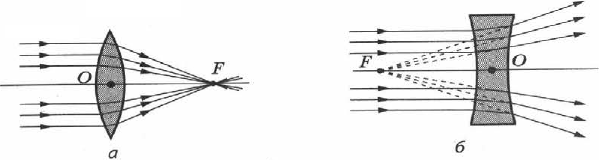 Фокусы линзы в физике