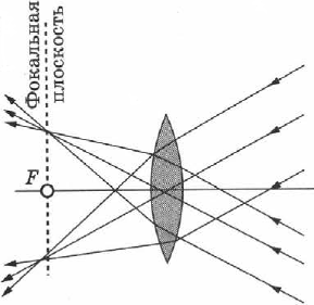 Фокусы линзы в физике