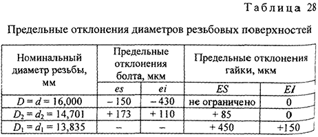 Курсовая работа по нормированию точности