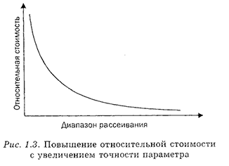 Нормирование точности