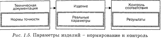 Нормирование точности