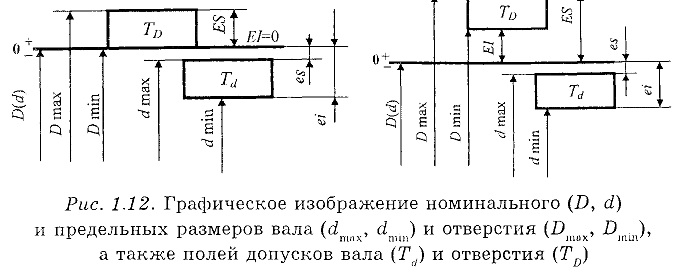 Нормирование точности