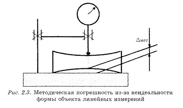 Нормирование точности