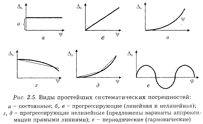 Нормирование точности