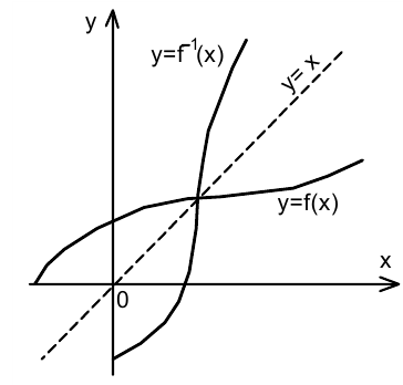 Уравнения вида fx=f-1x