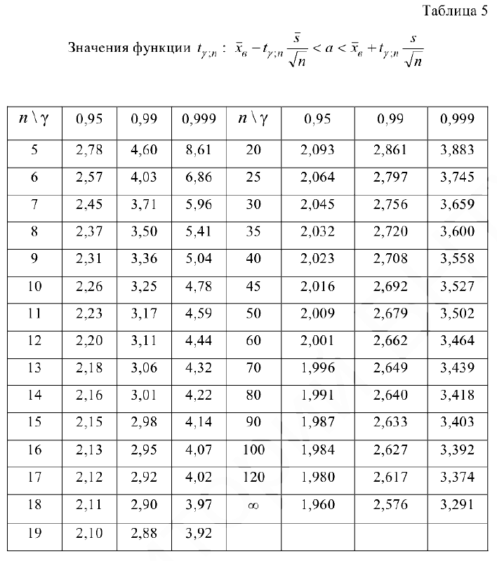 Решение задач по теории вероятностей