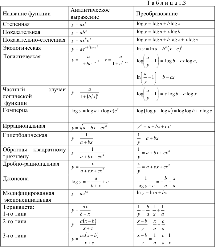 Нелинейная регрессия и корреляция