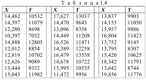 Пример построения однофакторной регрессионной модели