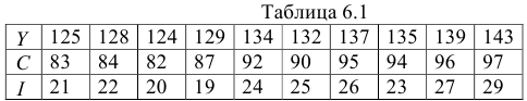 Методы оценивания параметров структурной модели. Косвенный метод наименьших квадратов. Двухшаговый метод наименьших квадратов