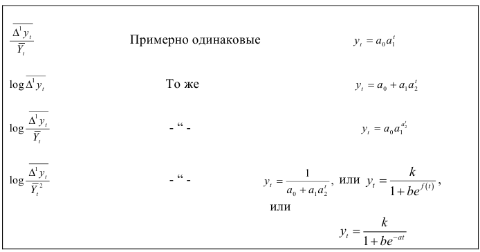 Выбор функции тренда