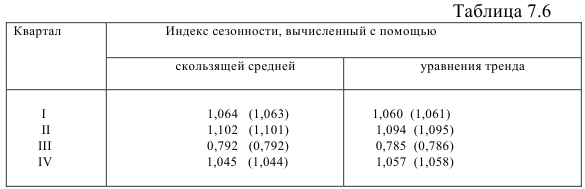 Методы определения сезонных колебаний