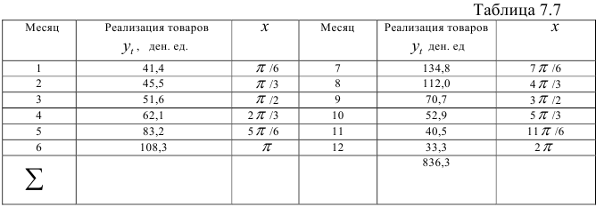 Методы определения сезонных колебаний