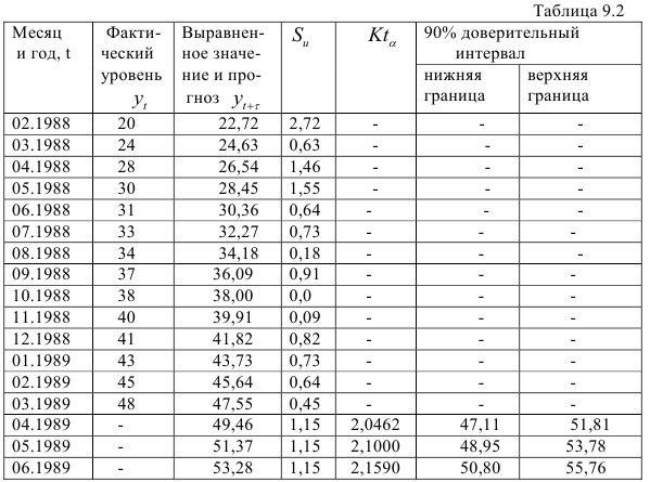 Прогнозирование динамики социально-экономических явлений по трендовым моделям