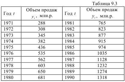 Построение доверительных интервалов для трендов, приводимых к линейному