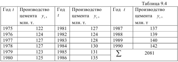 Прогнозирование методом экспоненциального сглаживания