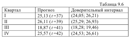 Особенности прогнозирования сезонных колебаний