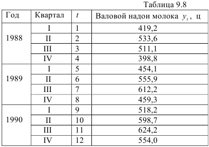 Особенности прогнозирования сезонных колебаний