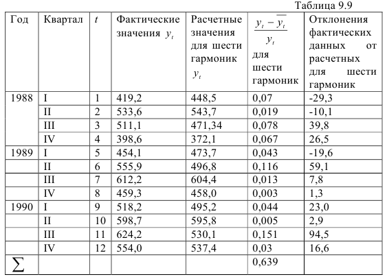 Особенности прогнозирования сезонных колебаний