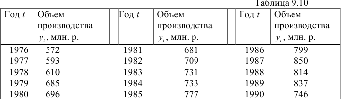 Прогнозирование с использованием авторегрессионных моделей