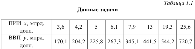 Задачи по эконометрике