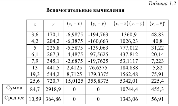 Задачи по эконометрике