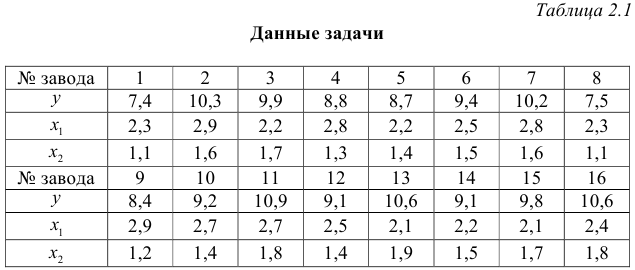 Задачи по эконометрике