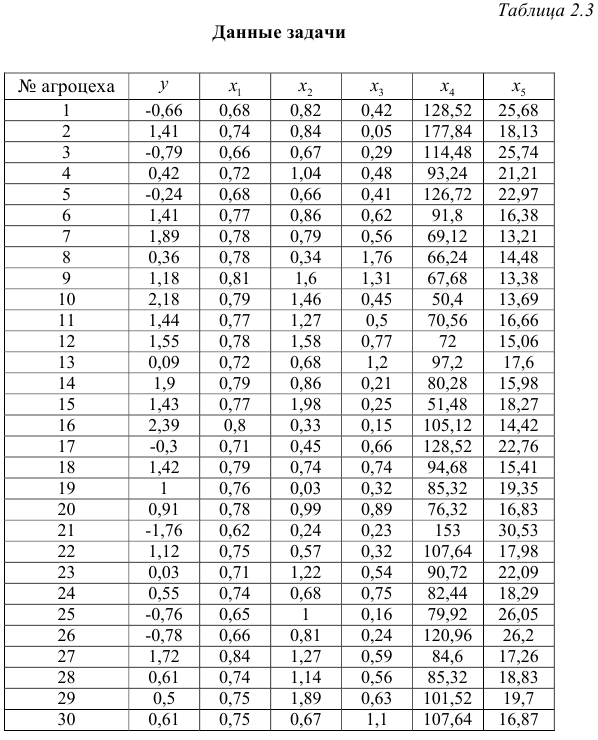 Задачи по эконометрике