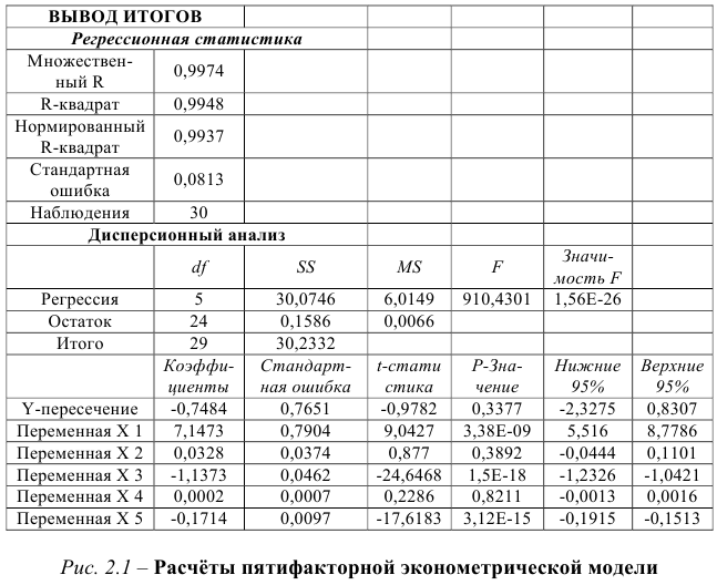 Задачи по эконометрике