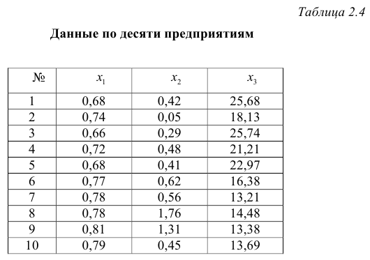 Задачи по эконометрике