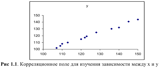 Решение задач по эконометрике в Excel