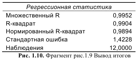 Решение задач по эконометрике в Excel