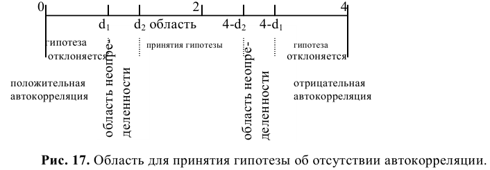 Решение задач по эконометрике в Excel