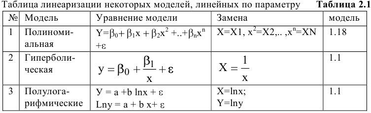 Решение задач по эконометрике в Excel