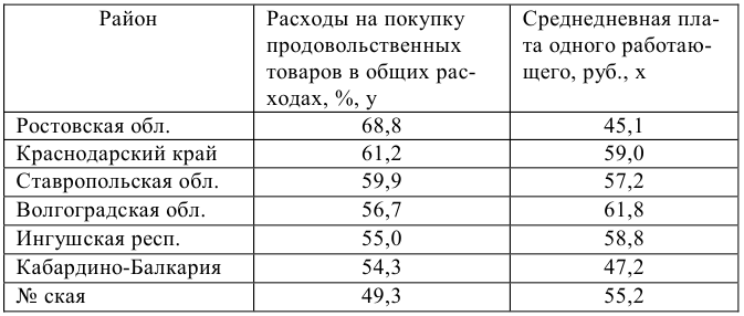 Решение задач по эконометрике в Excel