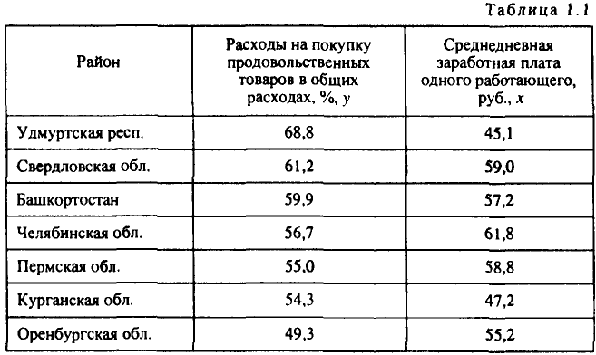 Примеры решения задач по эконометрике