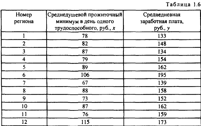 Примеры решения задач по эконометрике