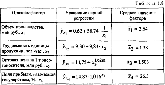 Примеры решения задач по эконометрике