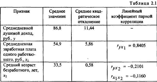 Примеры решения задач по эконометрике