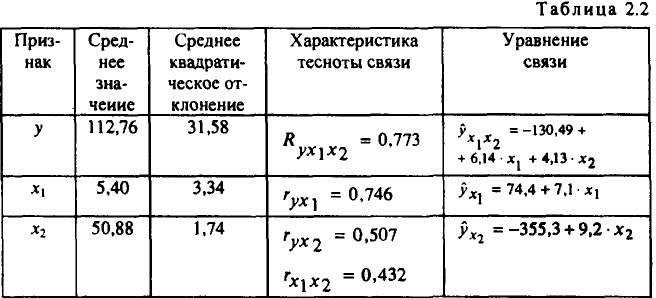 Примеры решения задач по эконометрике