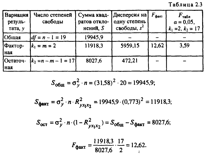 Примеры решения задач по эконометрике