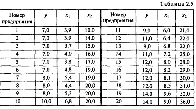 Примеры решения задач по эконометрике