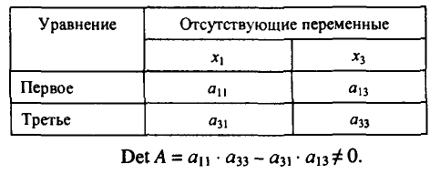 Примеры решения задач по эконометрике