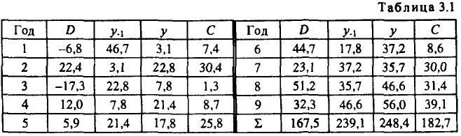 Примеры решения задач по эконометрике